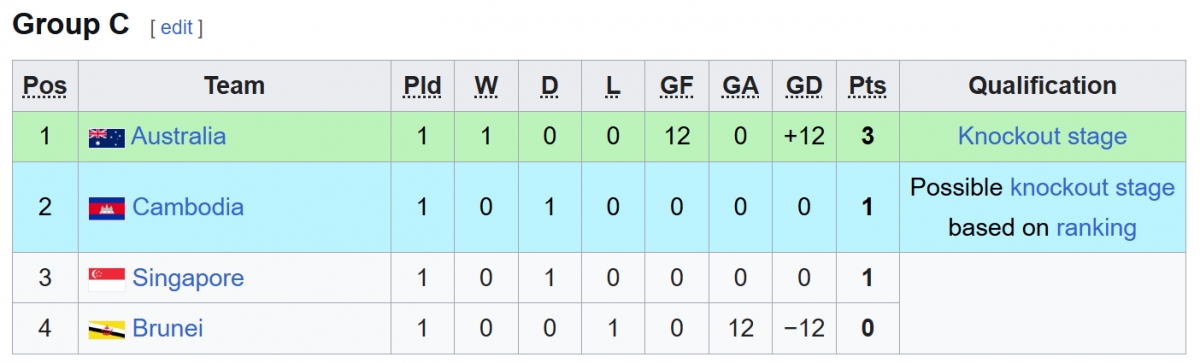 bang xep hang u17 Dong nam A 2026 moi nhat hinh anh 4