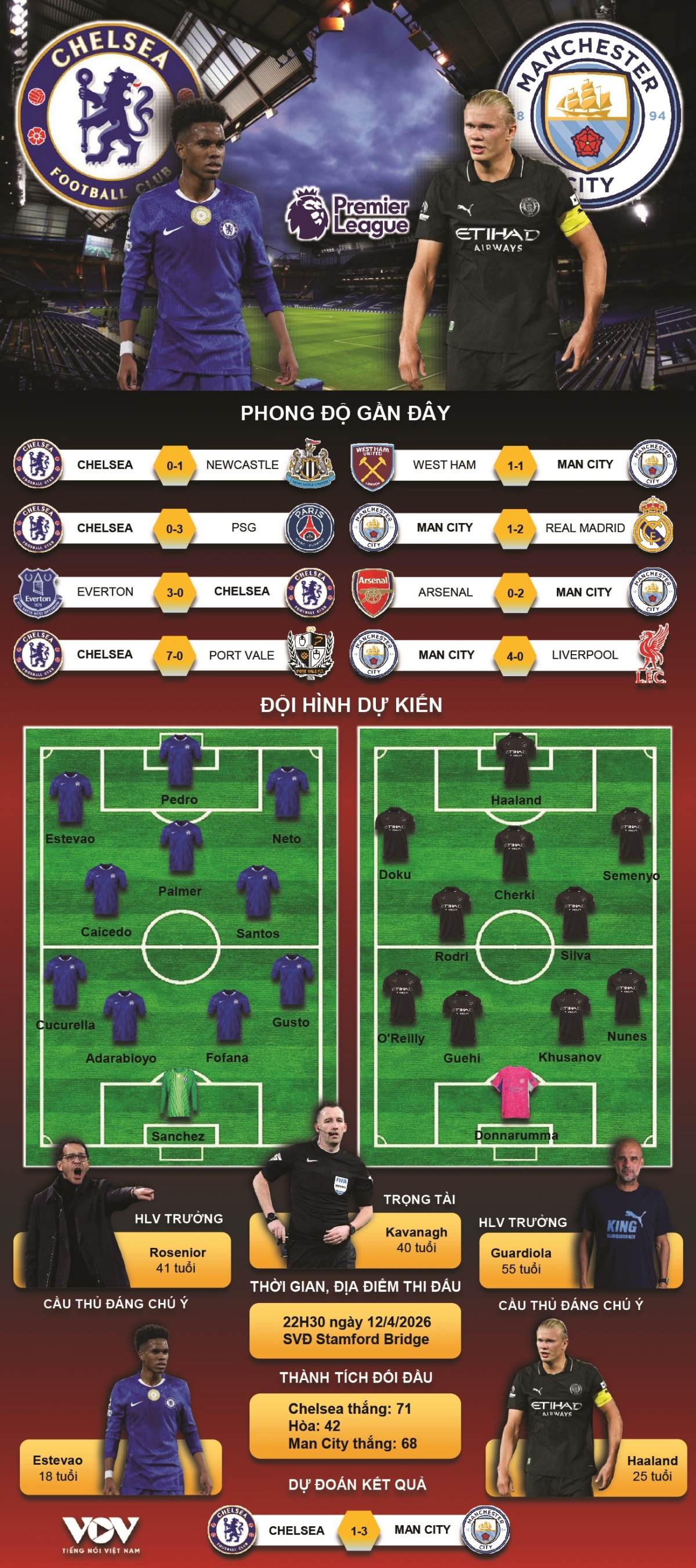 du doan ket qua va doi hinh ra san tran chelsea vs man city vong 32 ngoai hang anh hinh anh 1