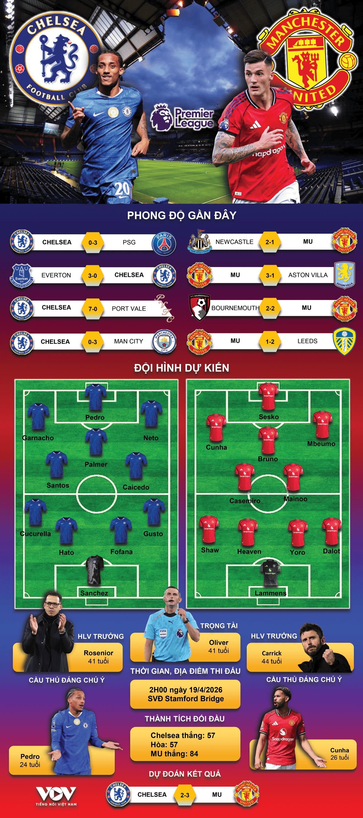 du doan ket qua va doi hinh ra san tran chelsea vs mu vong 33 ngoai hang anh hinh anh 1