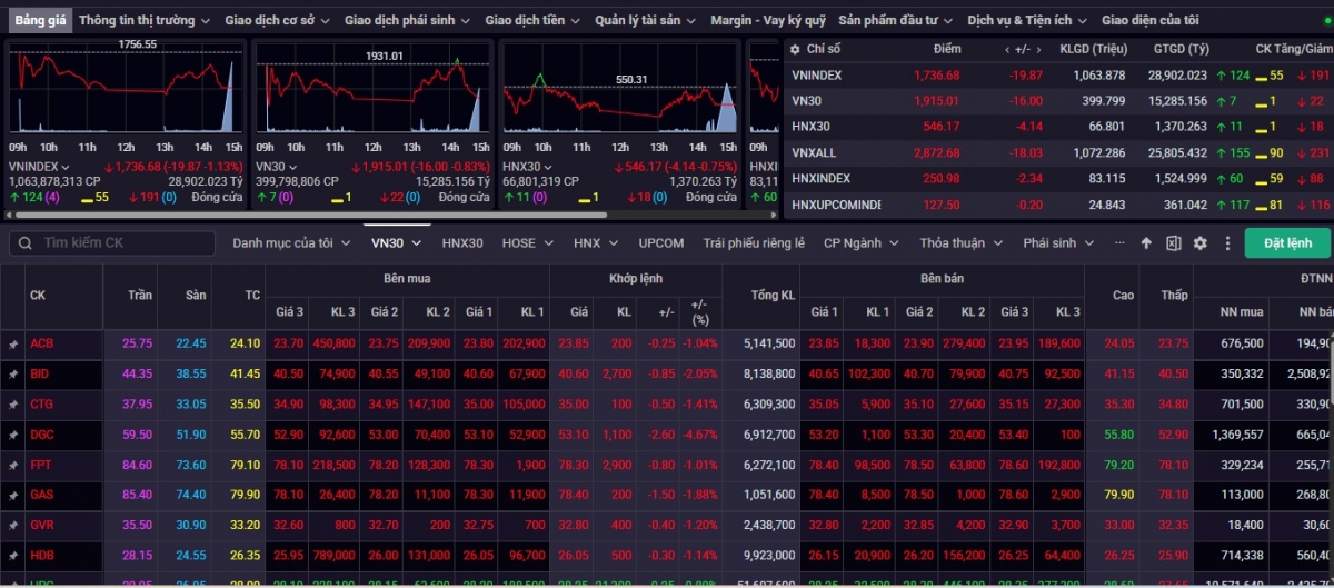 nhan dinh chung khoan 10 4 vn-index kiem dinh vung ho tro 1.720 1.730 diem hinh anh 1