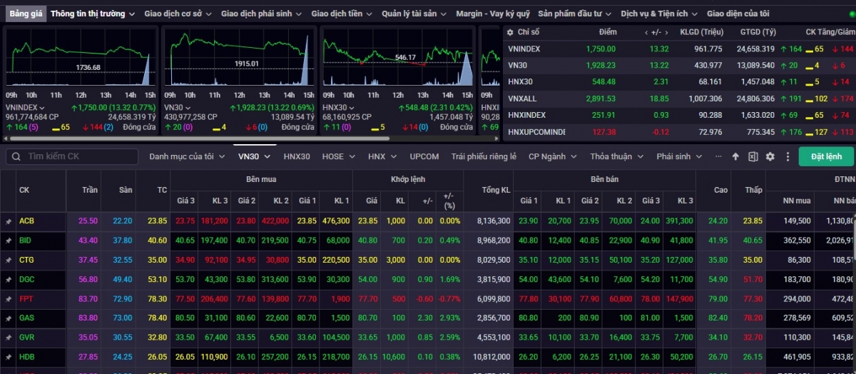 nhan dinh chung khoan 13-17 4 vn-index tiep tuc da hoi phuc trong ngan han hinh anh 1