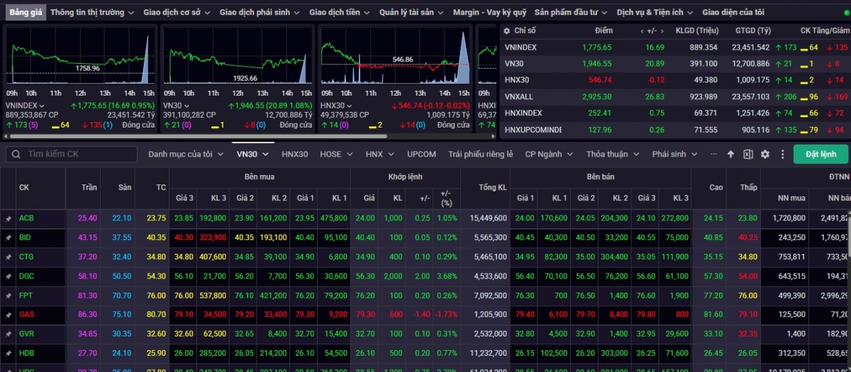 nhan dinh chung khoan 15 4 vn-index dao dong trong vung 1.770 1.800 diem hinh anh 1