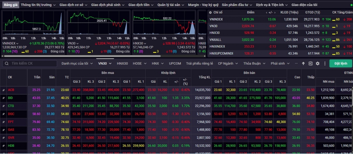 nhan dinh chung khoan 24 4 vn-index rung lac quanh 1.880 - 1.890 diem hinh anh 1