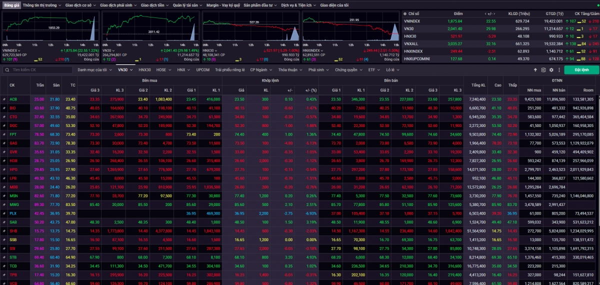 nhan dinh chung khoan 29 4 vn-index rung lac quanh 1.880 1.890 diem hinh anh 1