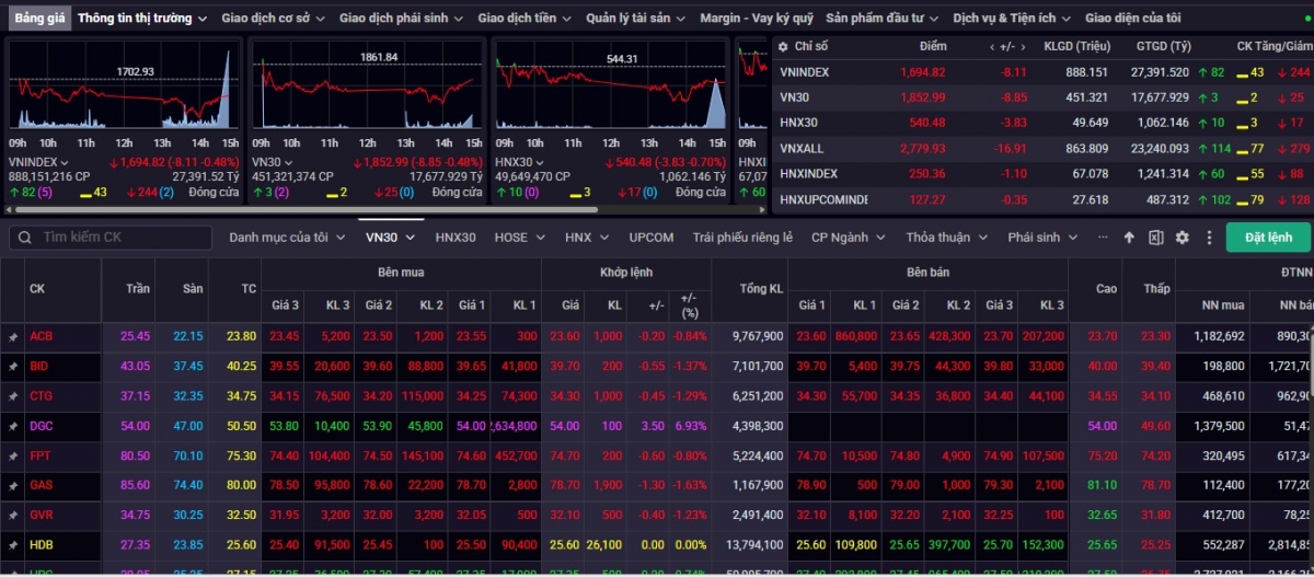 nhan dinh chung khoan 3 4 vn-index co the tiep tuc rung lac hinh anh 1