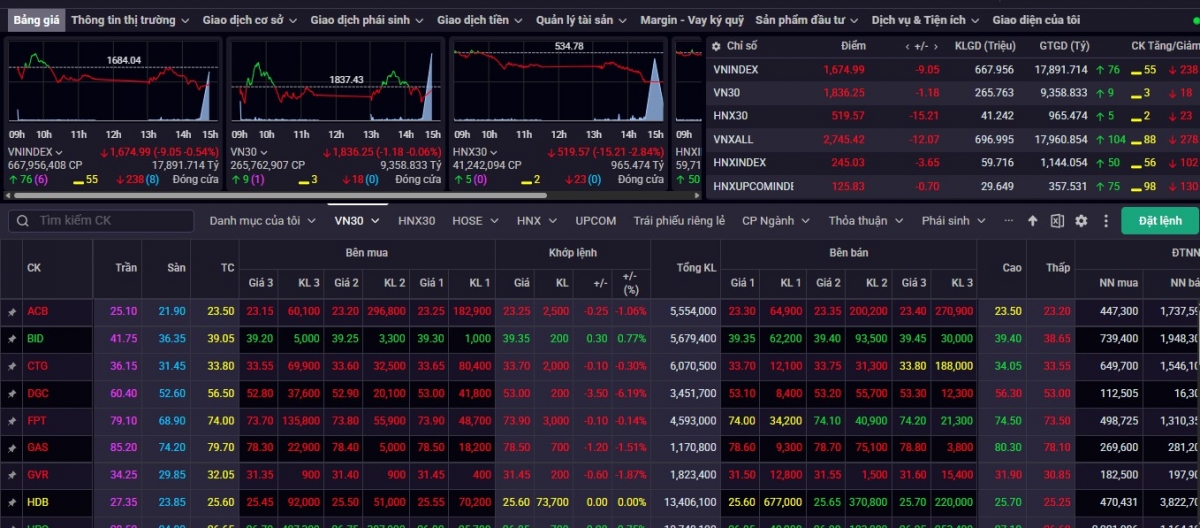 nhan dinh chung khoan 7 4 vn-index rung lac va kiem dinh vung 1.660-1.670 diem hinh anh 1