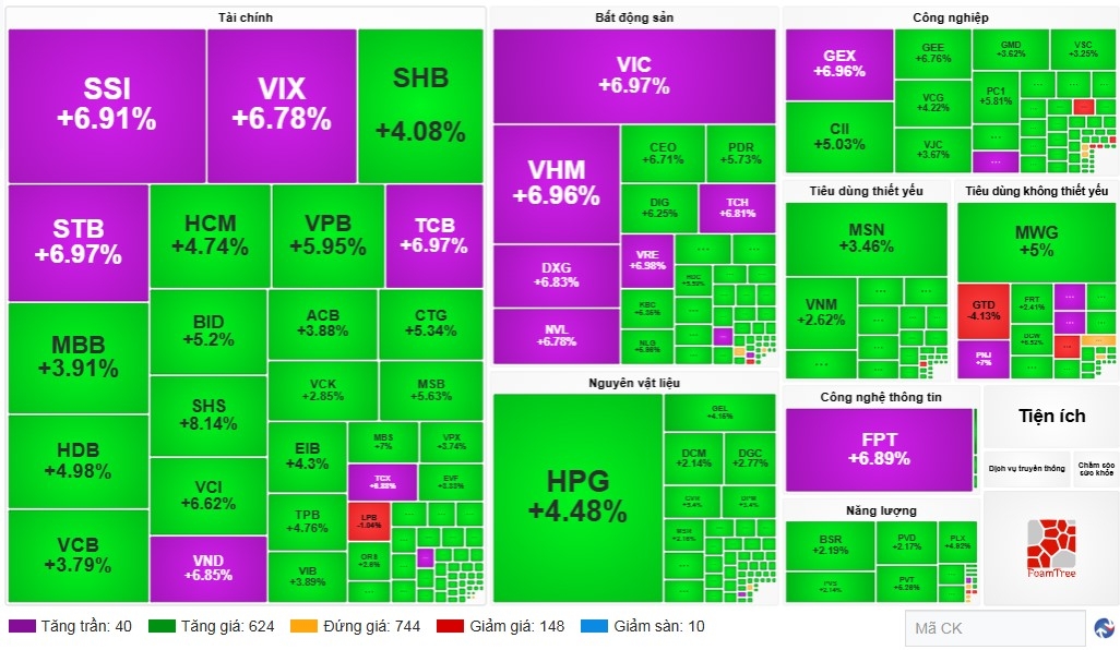 dong tien o at quay lai, chung khoan viet co phien tang diem cao nhat lich su hinh anh 1