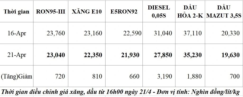 gia xang dau hom nay 22 4 gia dau giam theo trien vong dam phan my-iran hinh anh 2