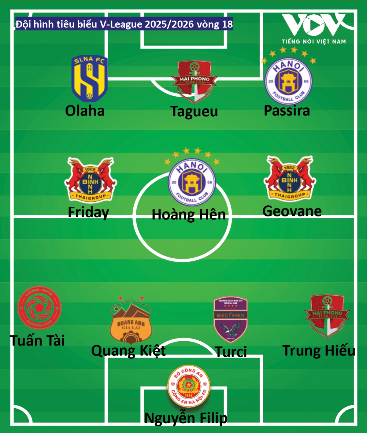 Doi hinh tieu bieu vong 18 v-league 2025 2026 An tuong hoang hen hinh anh 2