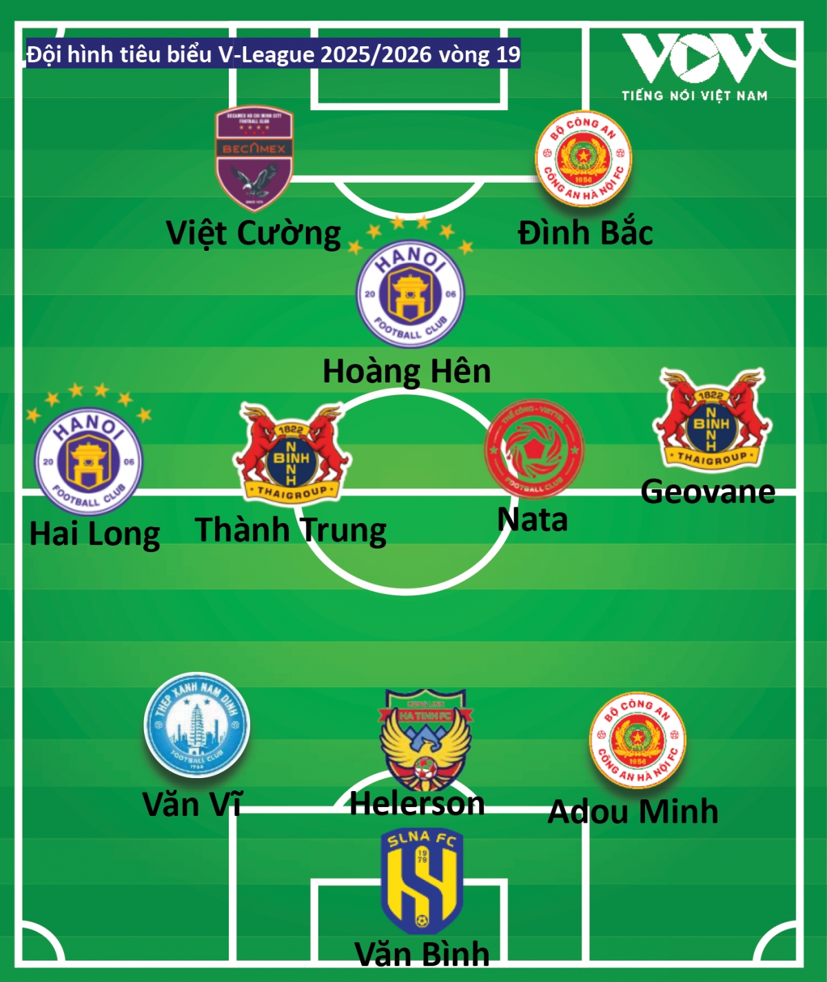 Doi hinh tieu bieu vong 19 v-league 2025 2026 dau an hoang hen hinh anh 2