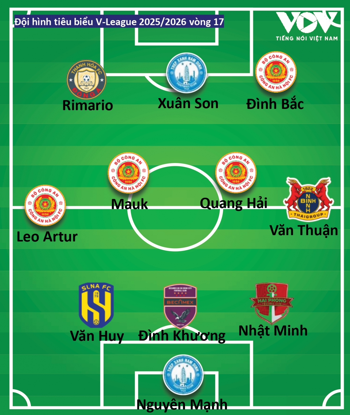 Doi hinh tieu bieu vong 17 v-league 2025 2026 su ap dao cua clb cahn hinh anh 2