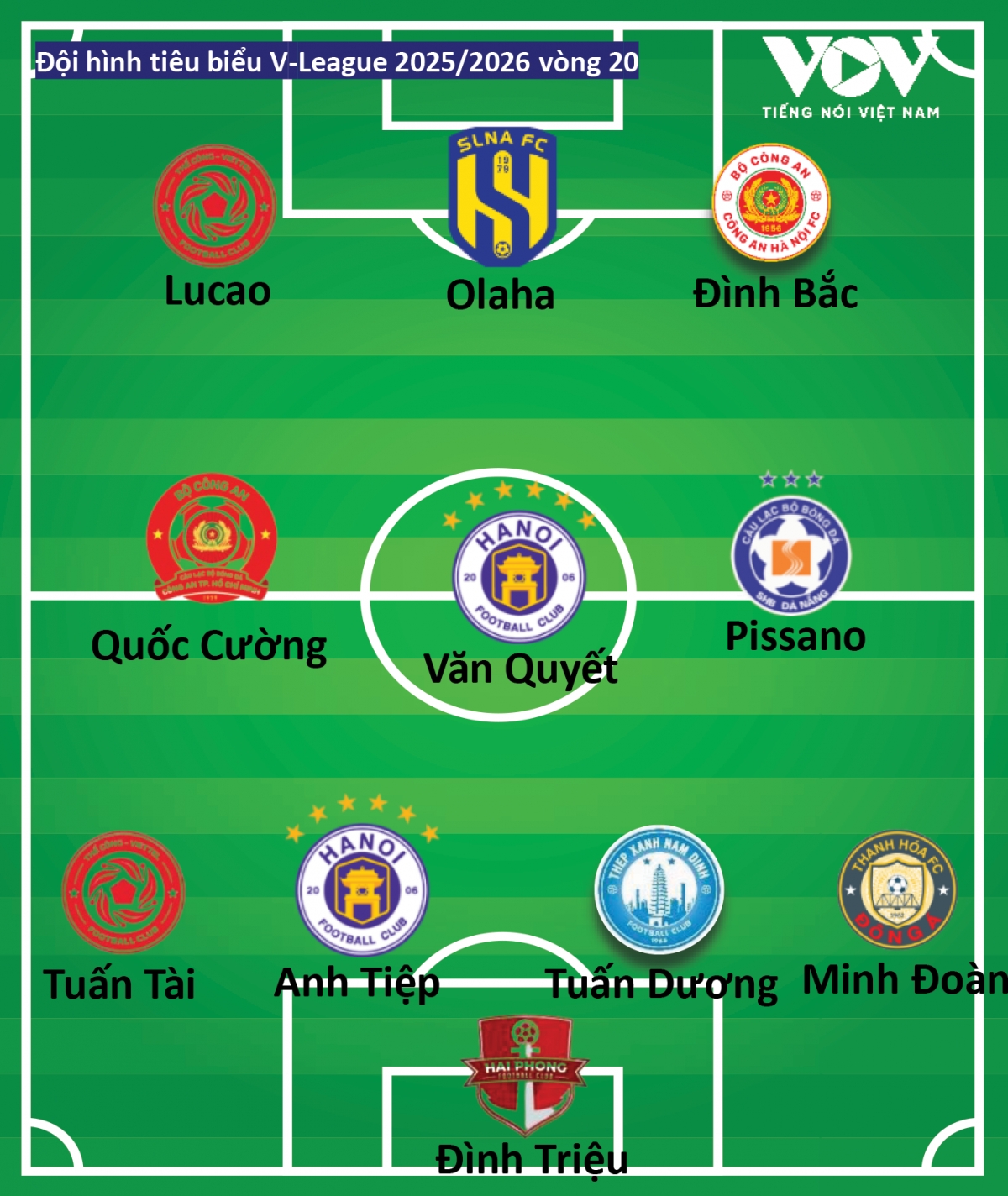 Doi hinh tieu bieu vong 20 v-league 2025 2026 vinh danh Dinh bac hinh anh 2