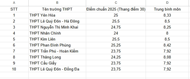 nhung truong thpt co ty le choi khung 2026 nam ngoai lay diem chuan the nao hinh anh 2