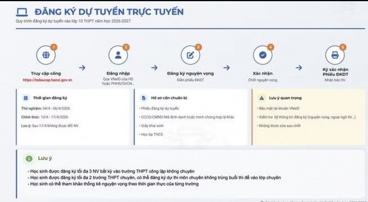 hom nay lan dau ha noi dang ky du thi lop 10 hoan toan truc tuyen hinh anh 1