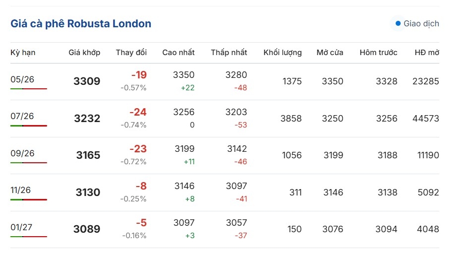 gia ca phe hom nay 10 4 gia ca phe robusta va arabica dao chieu giam hinh anh 1