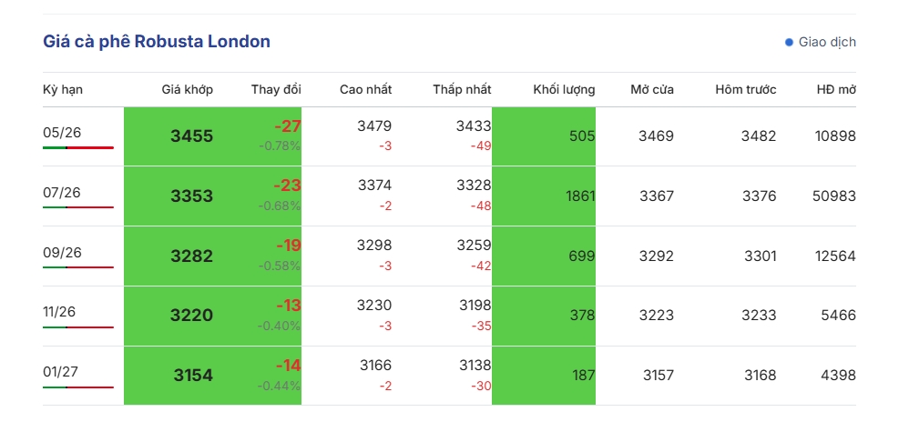 gia ca phe hom nay 22 4 gia ca phe robusta va arabica dao chieu giam hinh anh 1