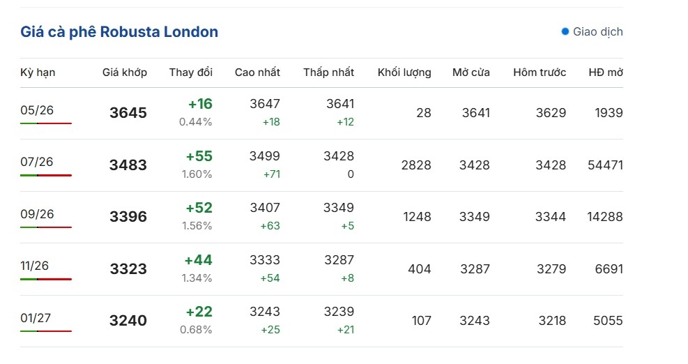 gia ca phe hom nay 29 4 gia ca phe robusta va arabica dao chieu tang tro lai hinh anh 1