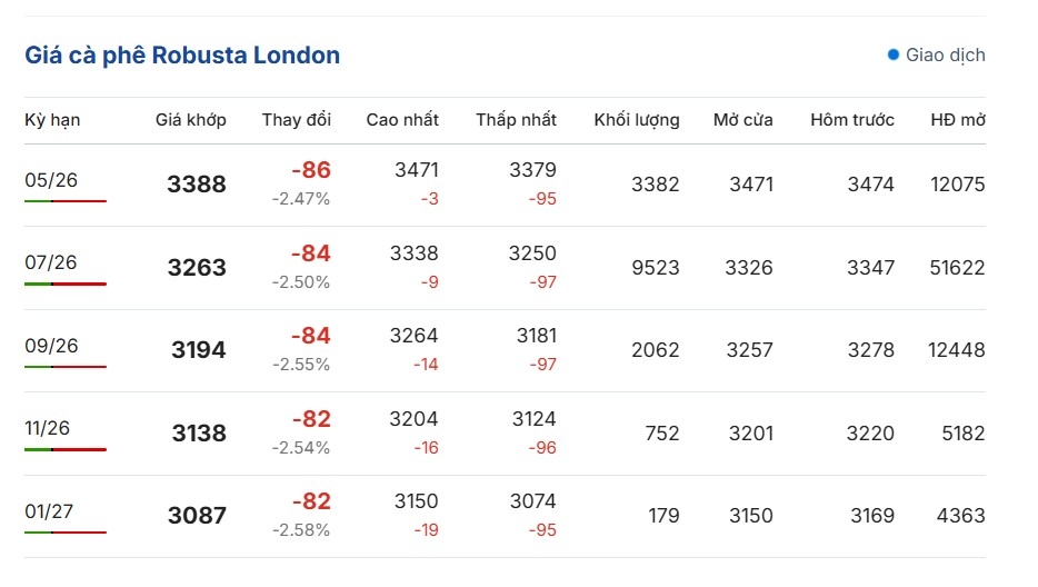 gia ca phe hom nay 20 4 gia ca phe robusta va arabica tiep tuc giam hinh anh 1