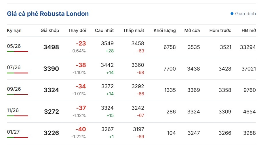 gia ca phe hom nay 3 4 gia ca phe robusta va arabica dong loat giam hinh anh 1