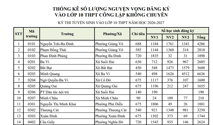 tuyen sinh lop 10 tai ha noi chi tiet so luong nguyen vong vao tung truong hinh anh 2