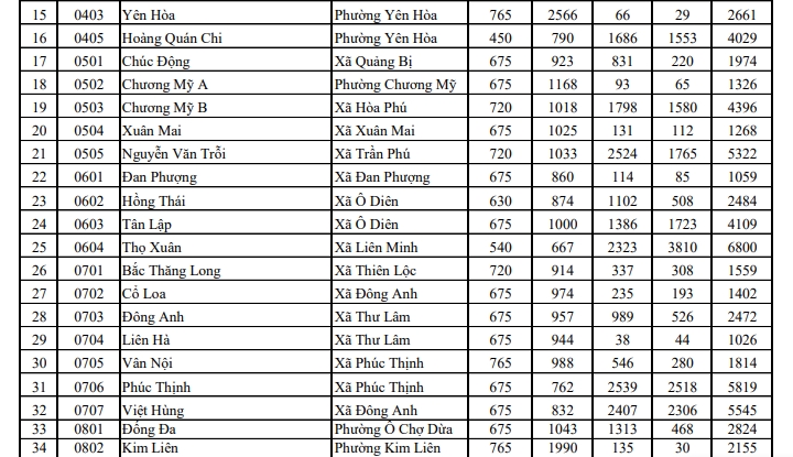 tuyen sinh lop 10 tai ha noi chi tiet so luong nguyen vong vao tung truong hinh anh 3