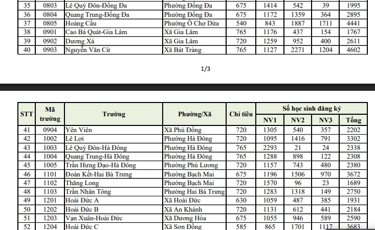 tuyen sinh lop 10 tai ha noi chi tiet so luong nguyen vong vao tung truong hinh anh 4