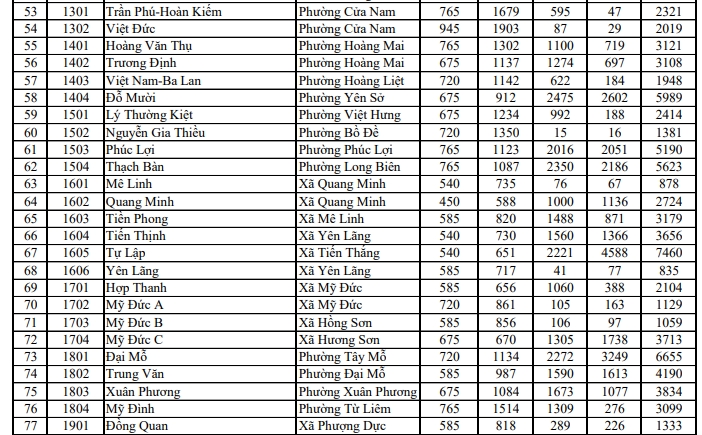 tuyen sinh lop 10 tai ha noi chi tiet so luong nguyen vong vao tung truong hinh anh 5