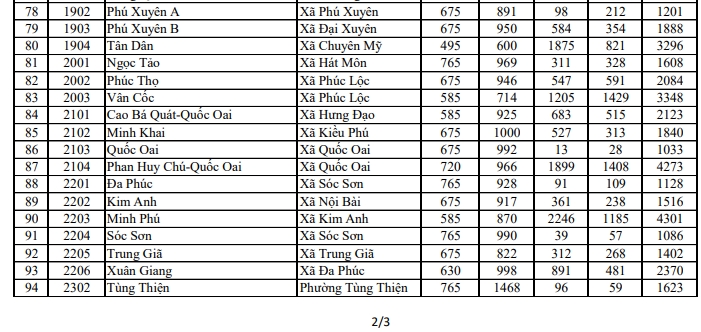 tuyen sinh lop 10 tai ha noi chi tiet so luong nguyen vong vao tung truong hinh anh 6