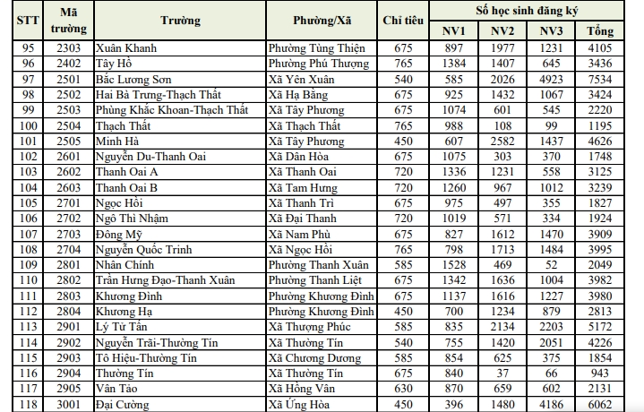 tuyen sinh lop 10 tai ha noi chi tiet so luong nguyen vong vao tung truong hinh anh 7
