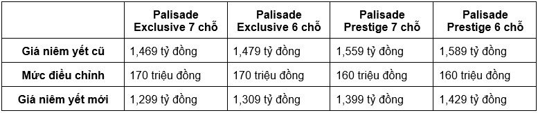 hyundai palisade gay sot khi duoc giam gia niem yet suv hang e gia ngang hang d hinh anh 2