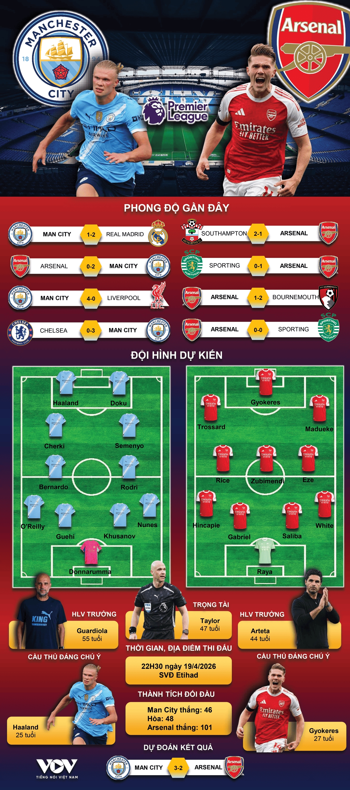 du doan ket qua va doi hinh ra san tran man city vs arsenal vong 33 ngoai hang anh hinh anh 1