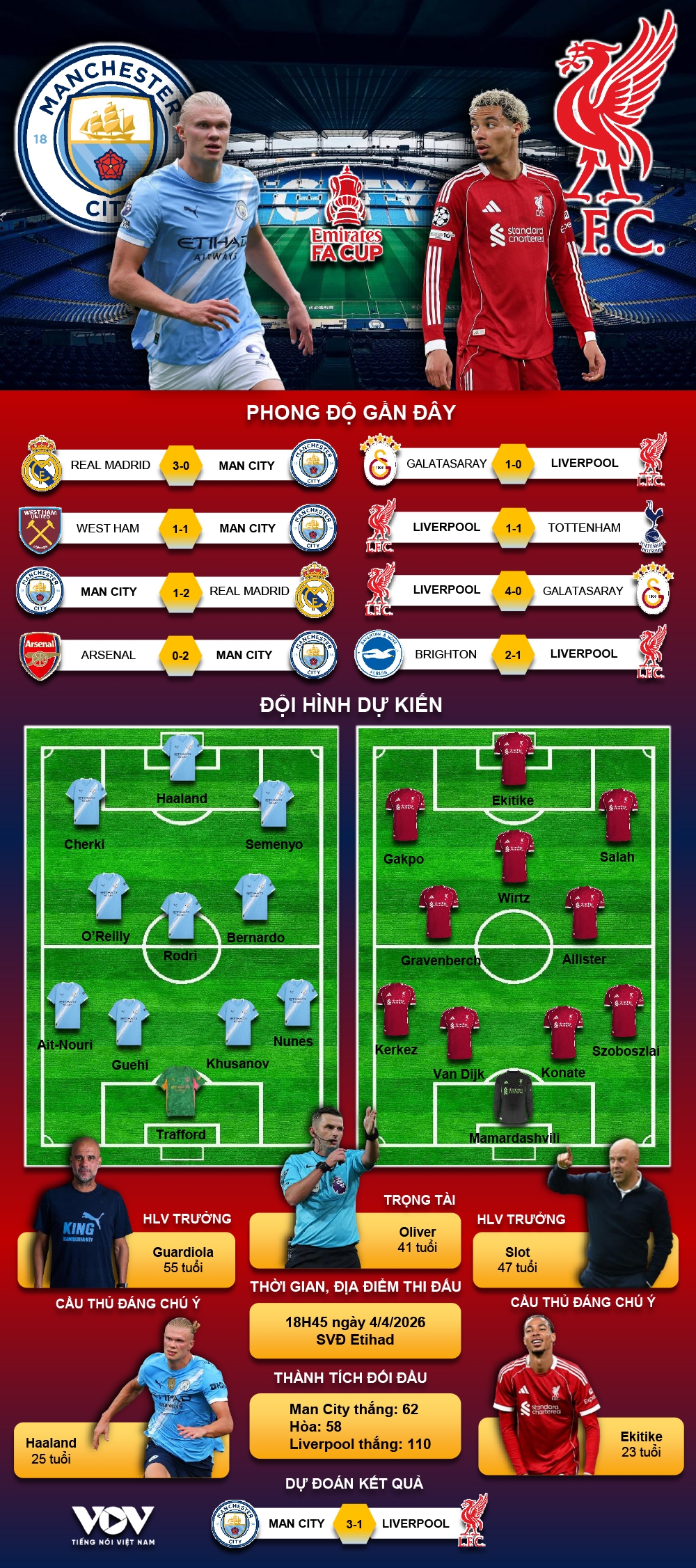 du doan ket qua va doi hinh ra san tran man city vs liverpool tu ket fa cup hinh anh 1