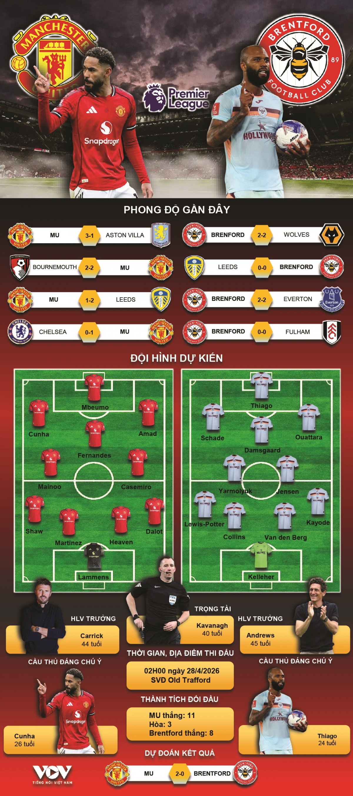 du doan ket qua va doi hinh ra san tran mu vs brentford vong 34 ngoai hang anh hinh anh 1