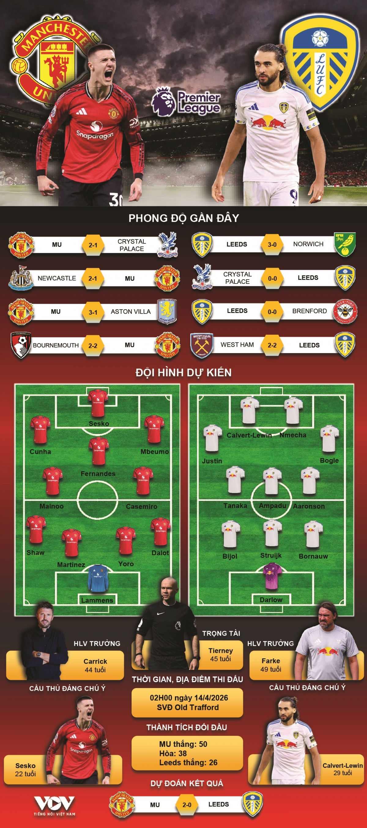 du doan ket qua va doi hinh ra san tran mu vs leeds united vong 32 ngoai hang anh hinh anh 1