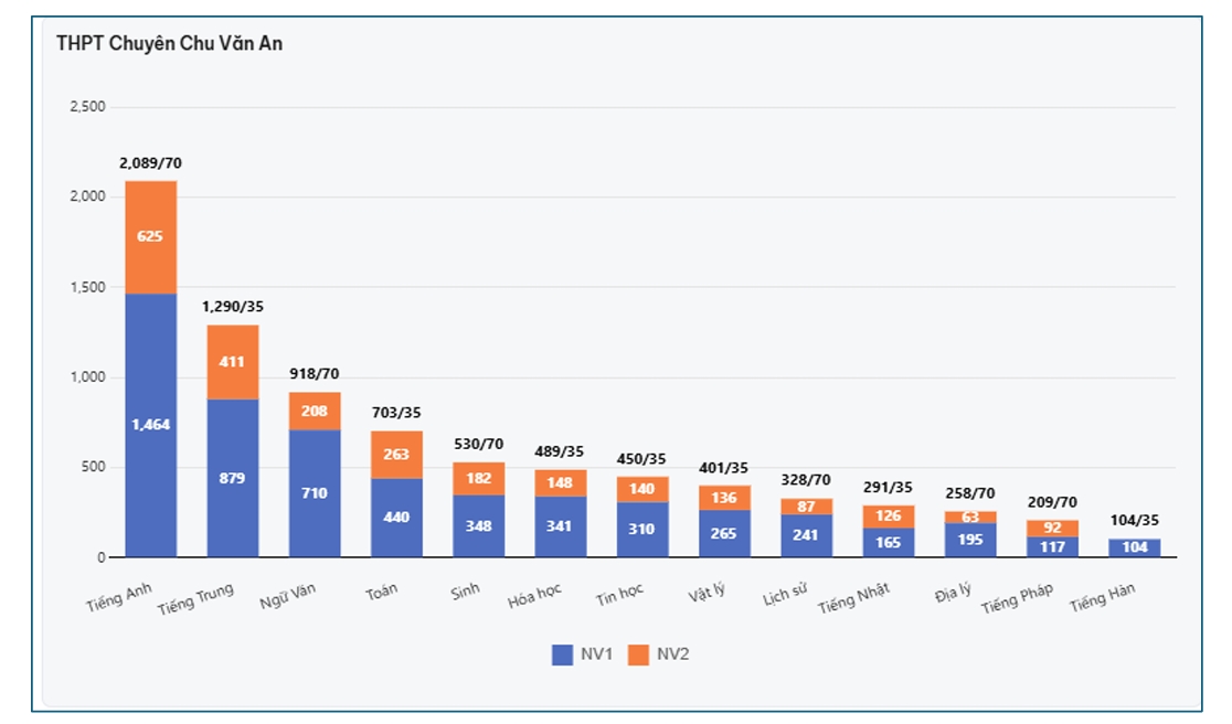 danh sach truong thpt cong lap ha noi co so dang ky nguyen vong lop 10 cao nhat hinh anh 10