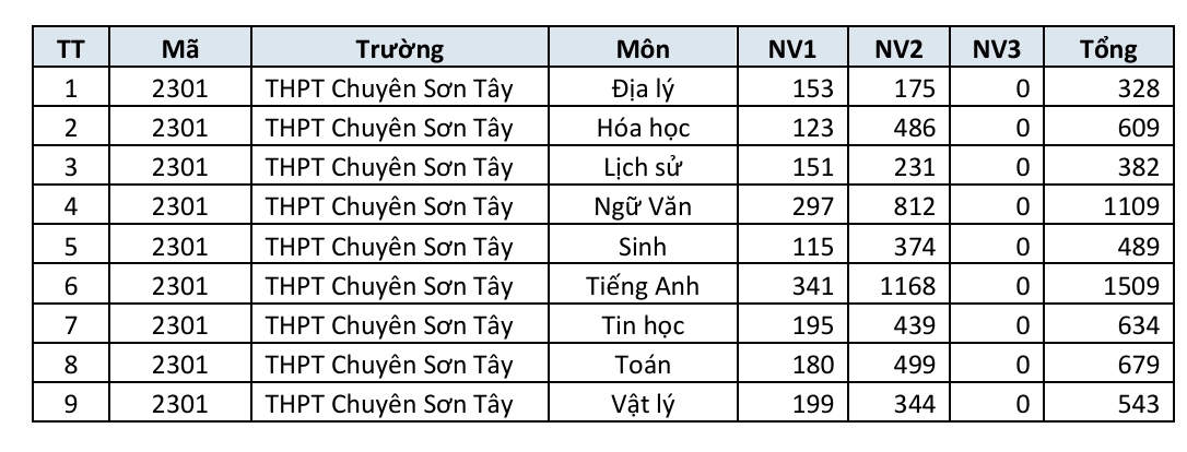 danh sach truong thpt cong lap ha noi co so dang ky nguyen vong lop 10 cao nhat hinh anh 11