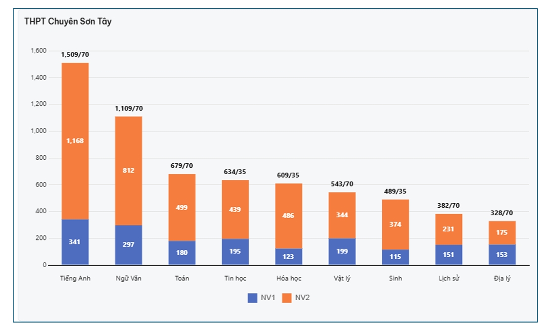 danh sach truong thpt cong lap ha noi co so dang ky nguyen vong lop 10 cao nhat hinh anh 12