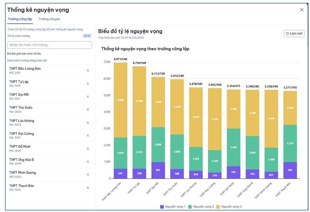 danh sach truong thpt cong lap ha noi co so dang ky nguyen vong lop 10 cao nhat hinh anh 2