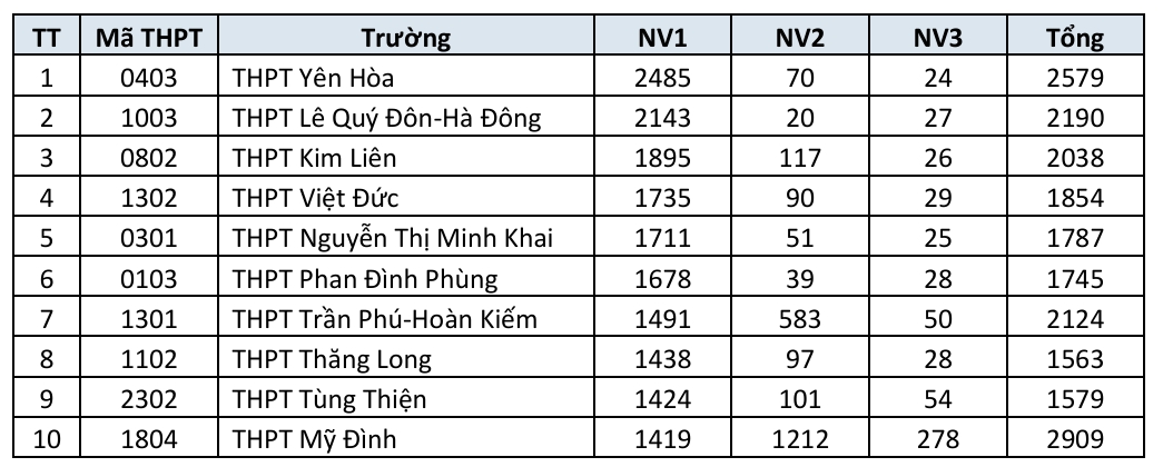 danh sach truong thpt cong lap ha noi co so dang ky nguyen vong lop 10 cao nhat hinh anh 3