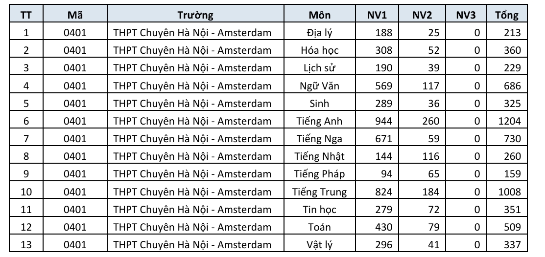 danh sach truong thpt cong lap ha noi co so dang ky nguyen vong lop 10 cao nhat hinh anh 5