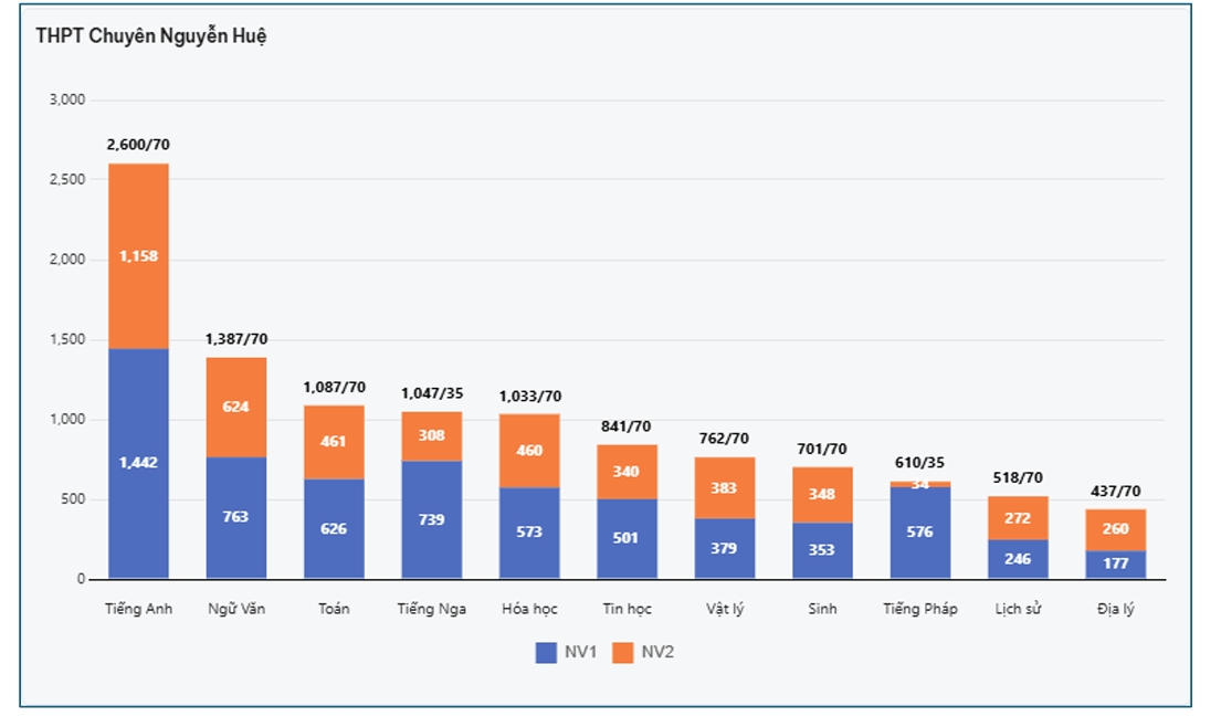 danh sach truong thpt cong lap ha noi co so dang ky nguyen vong lop 10 cao nhat hinh anh 8