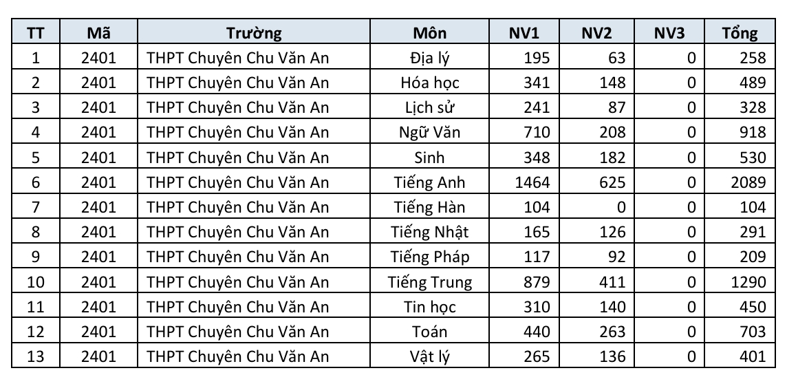danh sach truong thpt cong lap ha noi co so dang ky nguyen vong lop 10 cao nhat hinh anh 9