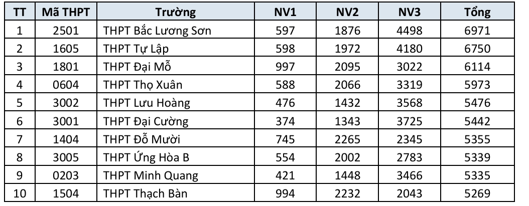 danh sach truong thpt cong lap ha noi co so dang ky nguyen vong lop 10 cao nhat hinh anh 1