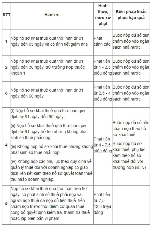 sap het han khai thue, ho kinh doanh nop cham bi phat bao nhieu tien hinh anh 1