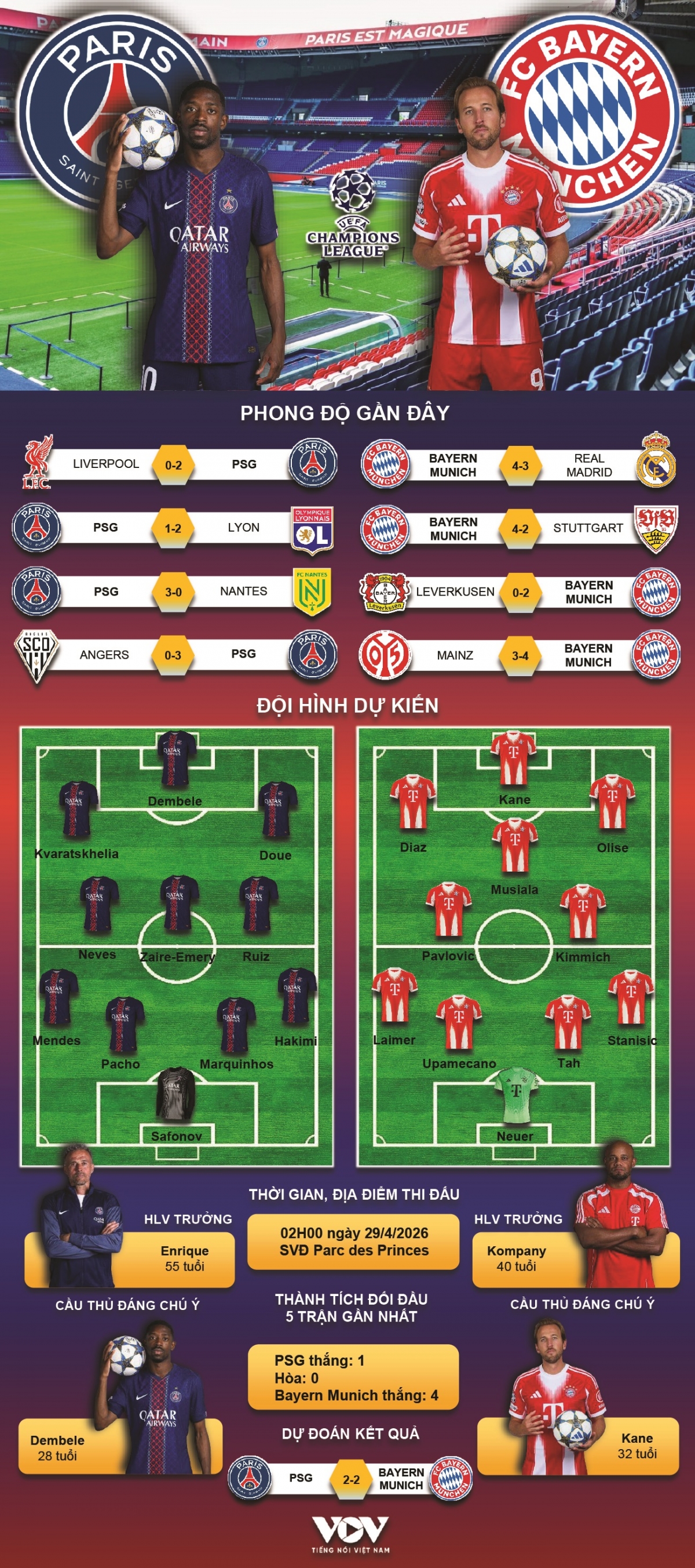 du doan ket qua va doi hinh ra san tran psg vs bayern ban ket cup c1 chau Au hinh anh 1