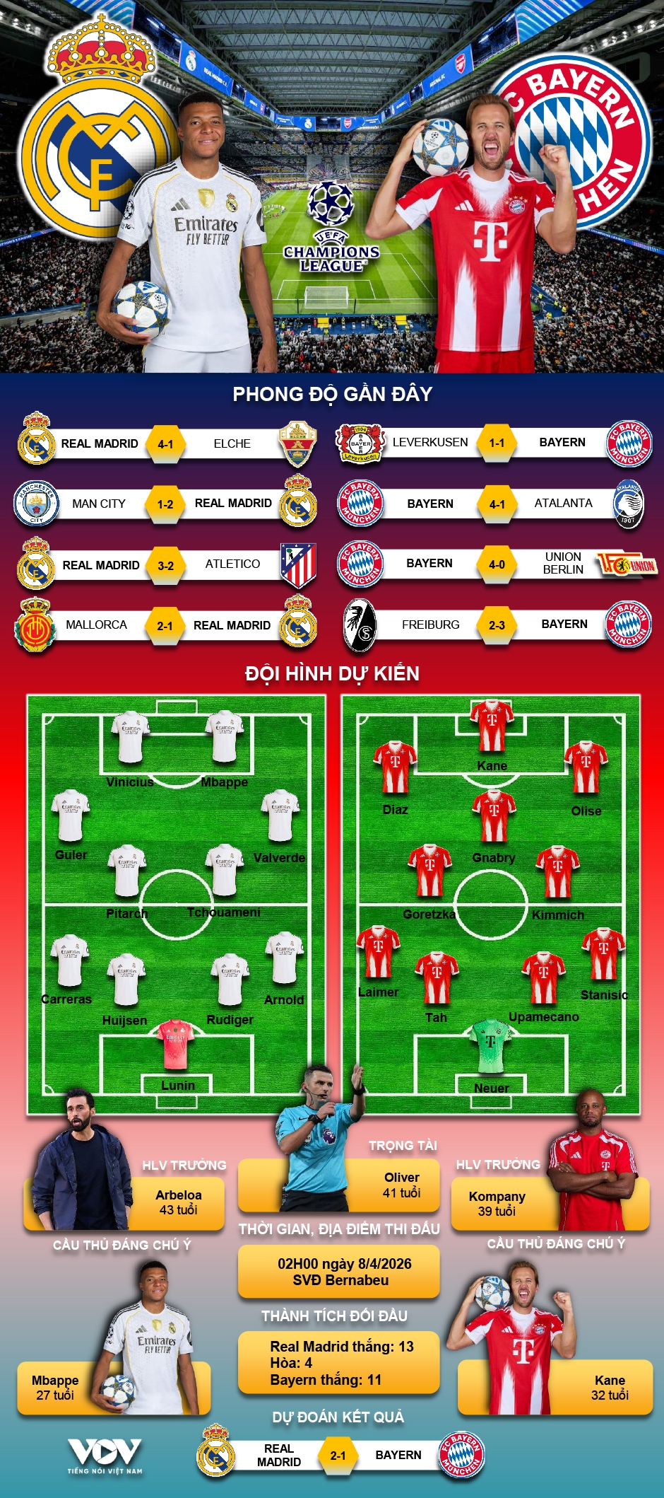 du doan ket qua va doi hinh ra san tran real madrid vs bayern munich hinh anh 1