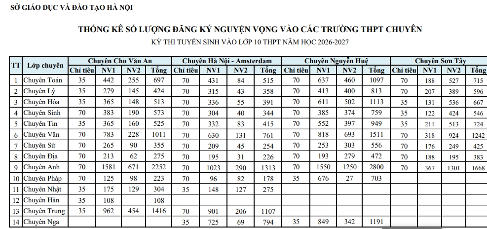 tuyen sinh lop 10 tai ha noi chi tiet so luong nguyen vong vao tung truong hinh anh 1