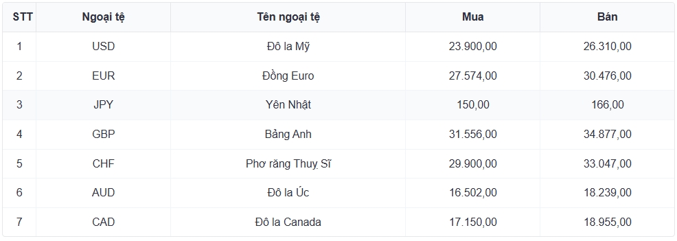 ty gia usd hom nay 2 4 gia ban usd tu do giam con 27.550 dong usd hinh anh 1
