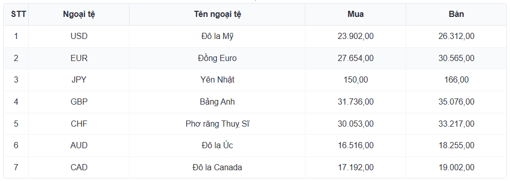 ty gia usd hom nay 3 4 gia ban usd tu do nang len muc 27.520 dong usd hinh anh 3