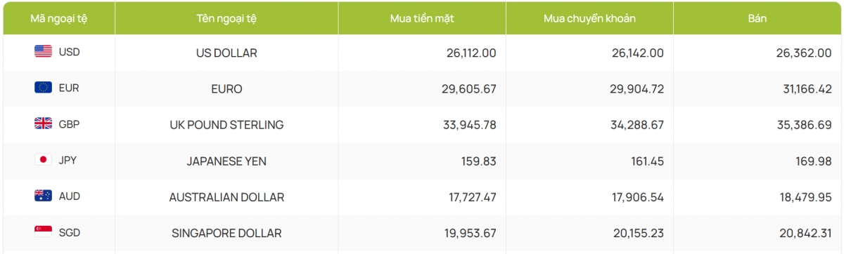 ty gia usd hom nay 4 4 gia usd ban ra tam dung tai 26.362 dong usd hinh anh 2